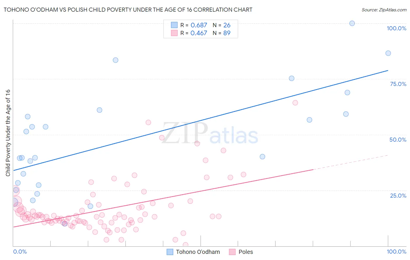 Tohono O'odham vs Polish Child Poverty Under the Age of 16