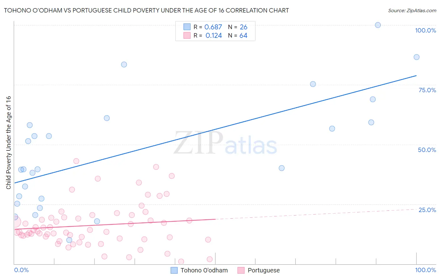 Tohono O'odham vs Portuguese Child Poverty Under the Age of 16