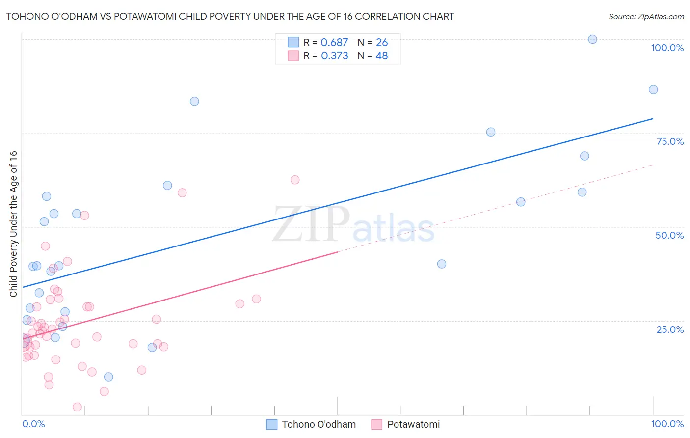 Tohono O'odham vs Potawatomi Child Poverty Under the Age of 16