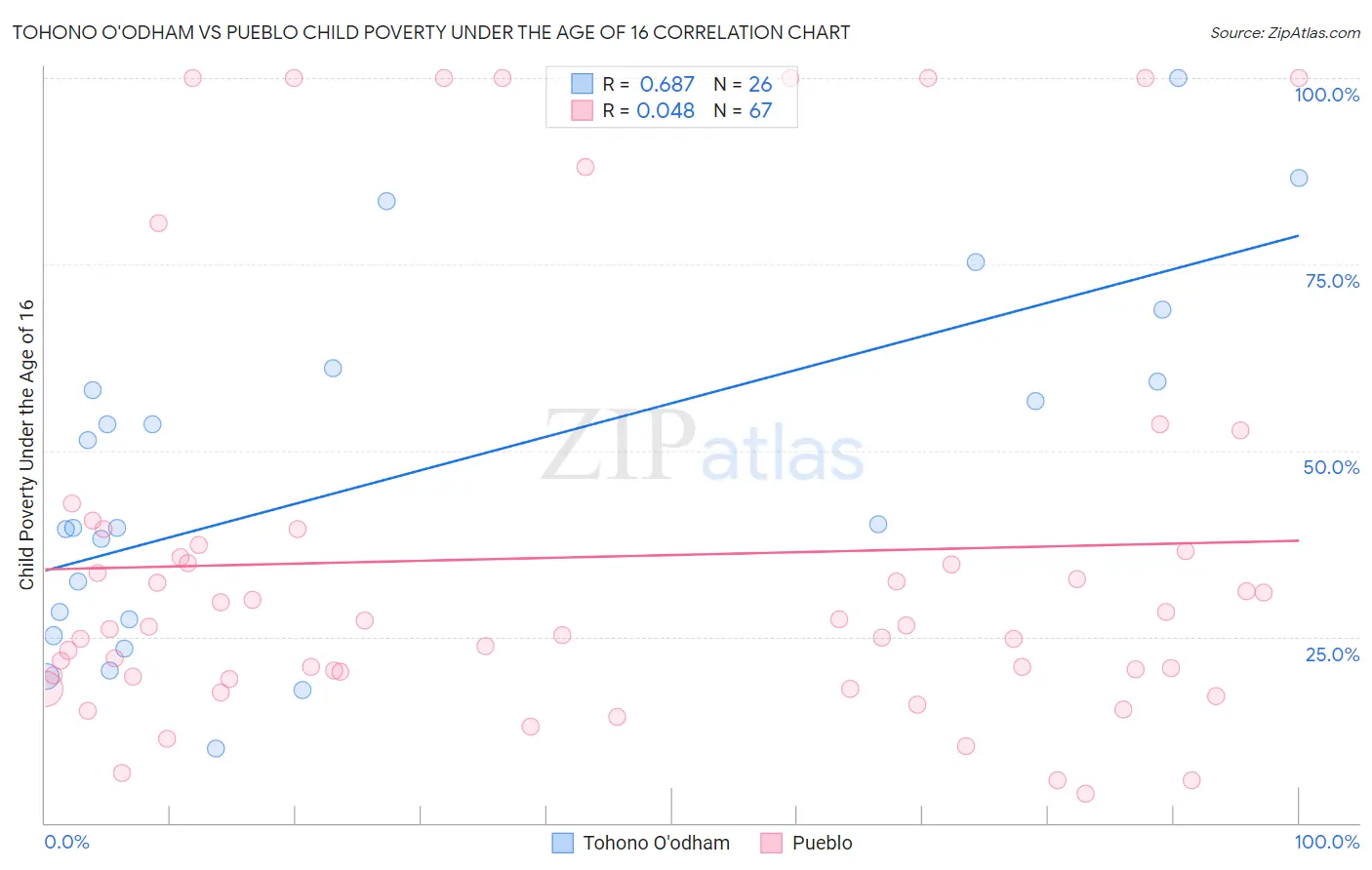 Tohono O'odham vs Pueblo Child Poverty Under the Age of 16