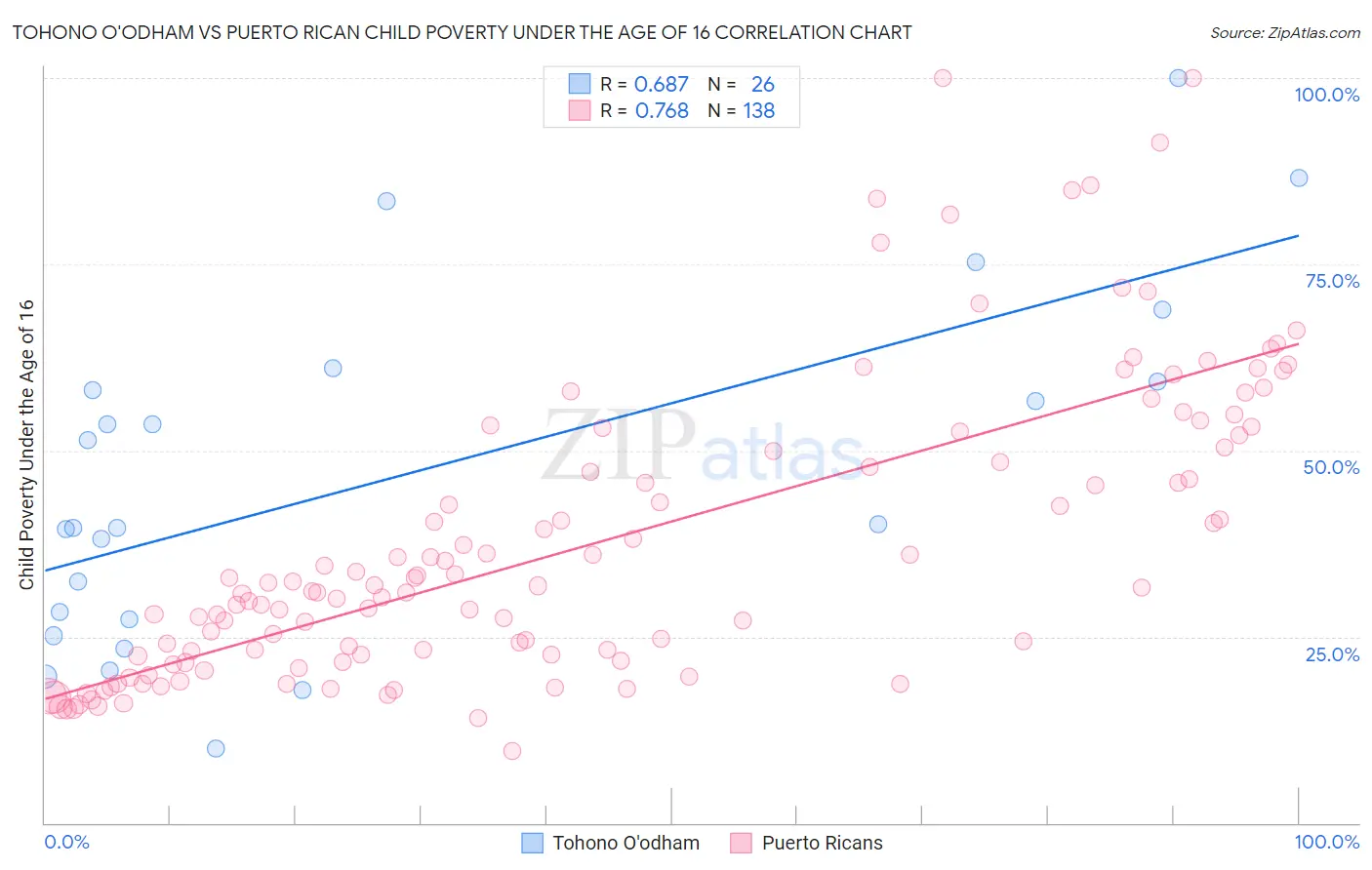 Tohono O'odham vs Puerto Rican Child Poverty Under the Age of 16