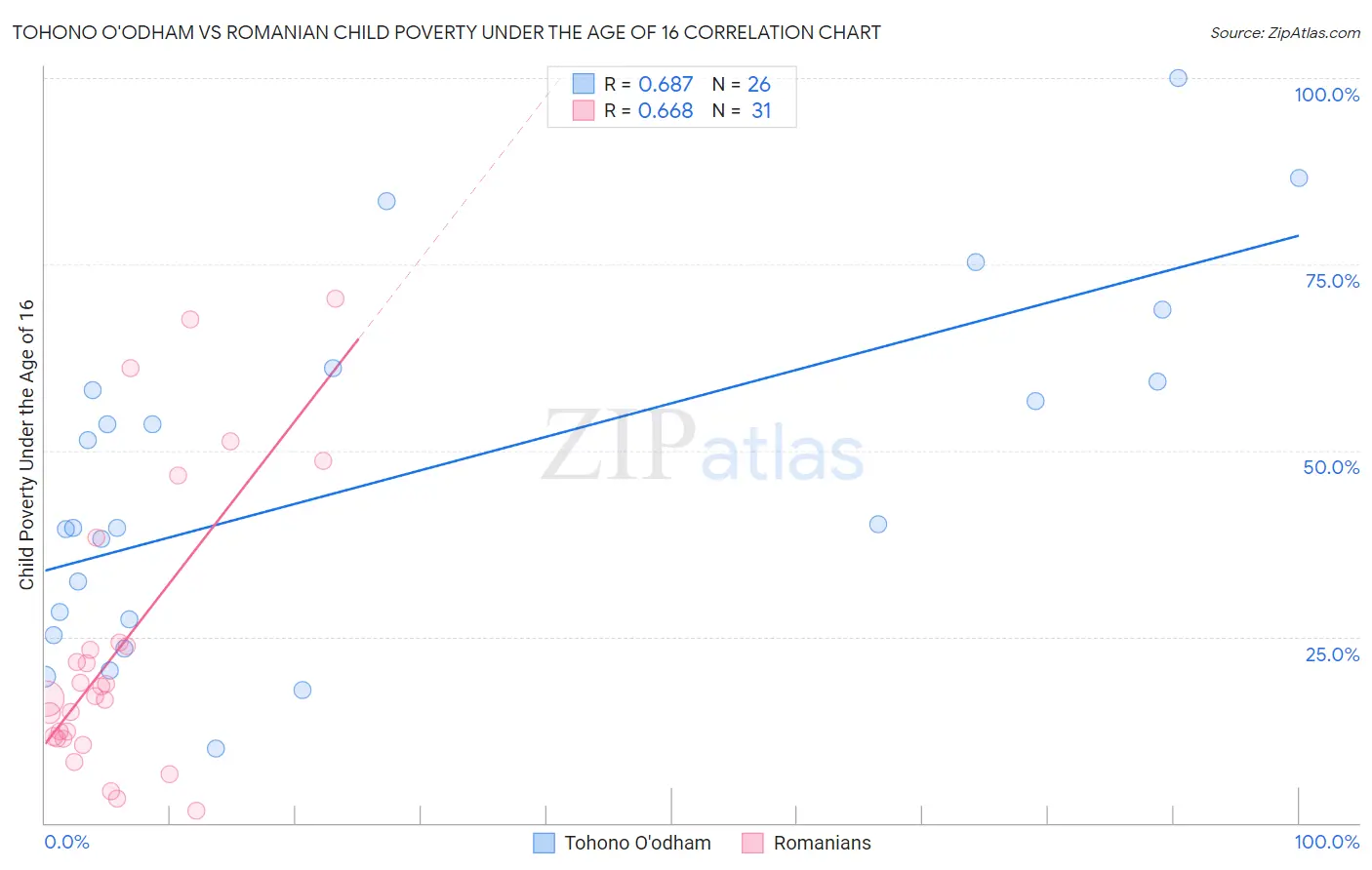 Tohono O'odham vs Romanian Child Poverty Under the Age of 16