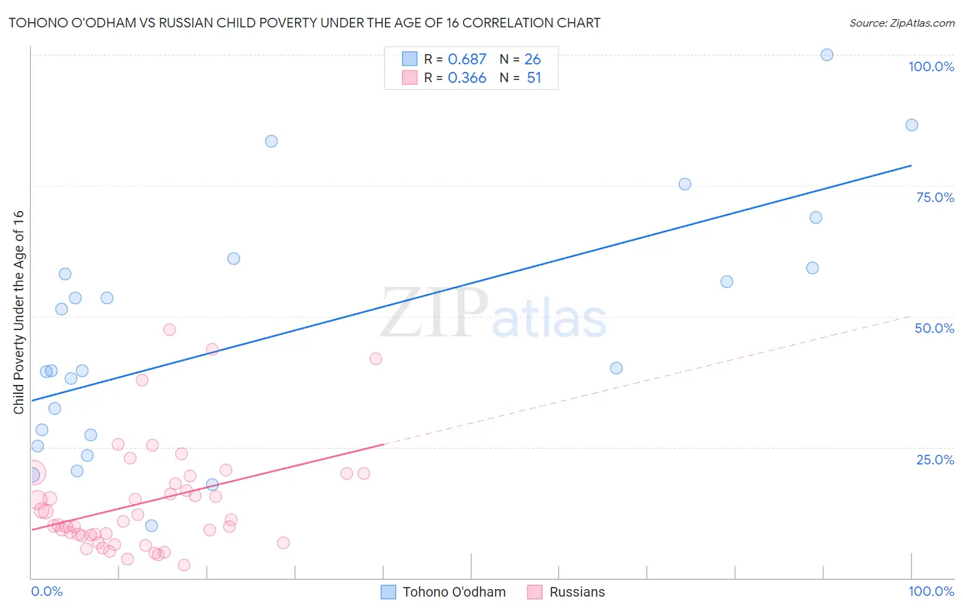 Tohono O'odham vs Russian Child Poverty Under the Age of 16