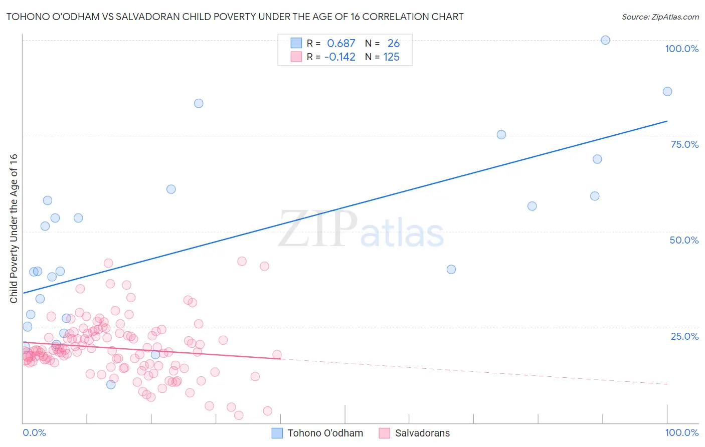 Tohono O'odham vs Salvadoran Child Poverty Under the Age of 16