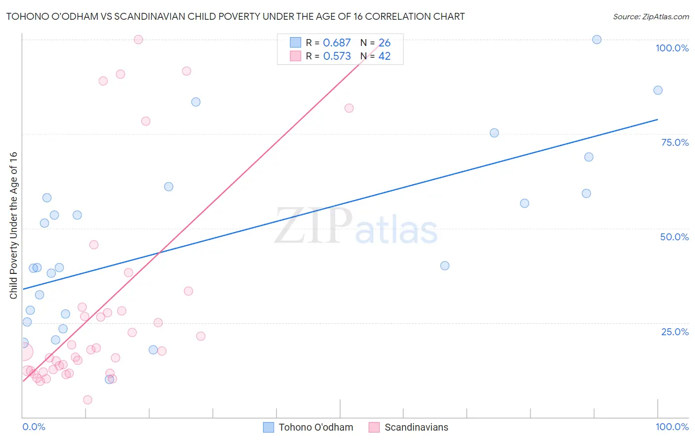 Tohono O'odham vs Scandinavian Child Poverty Under the Age of 16