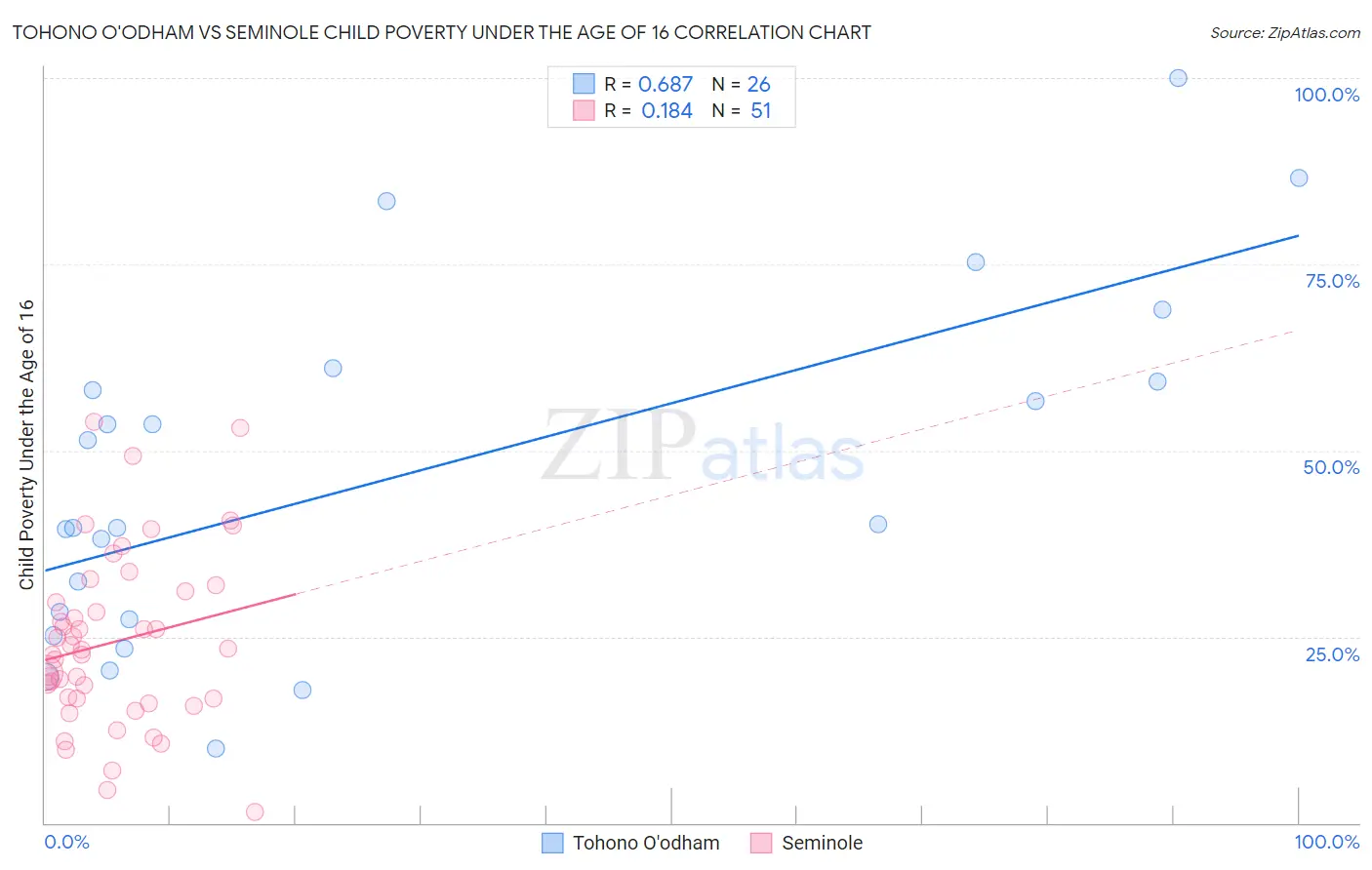 Tohono O'odham vs Seminole Child Poverty Under the Age of 16