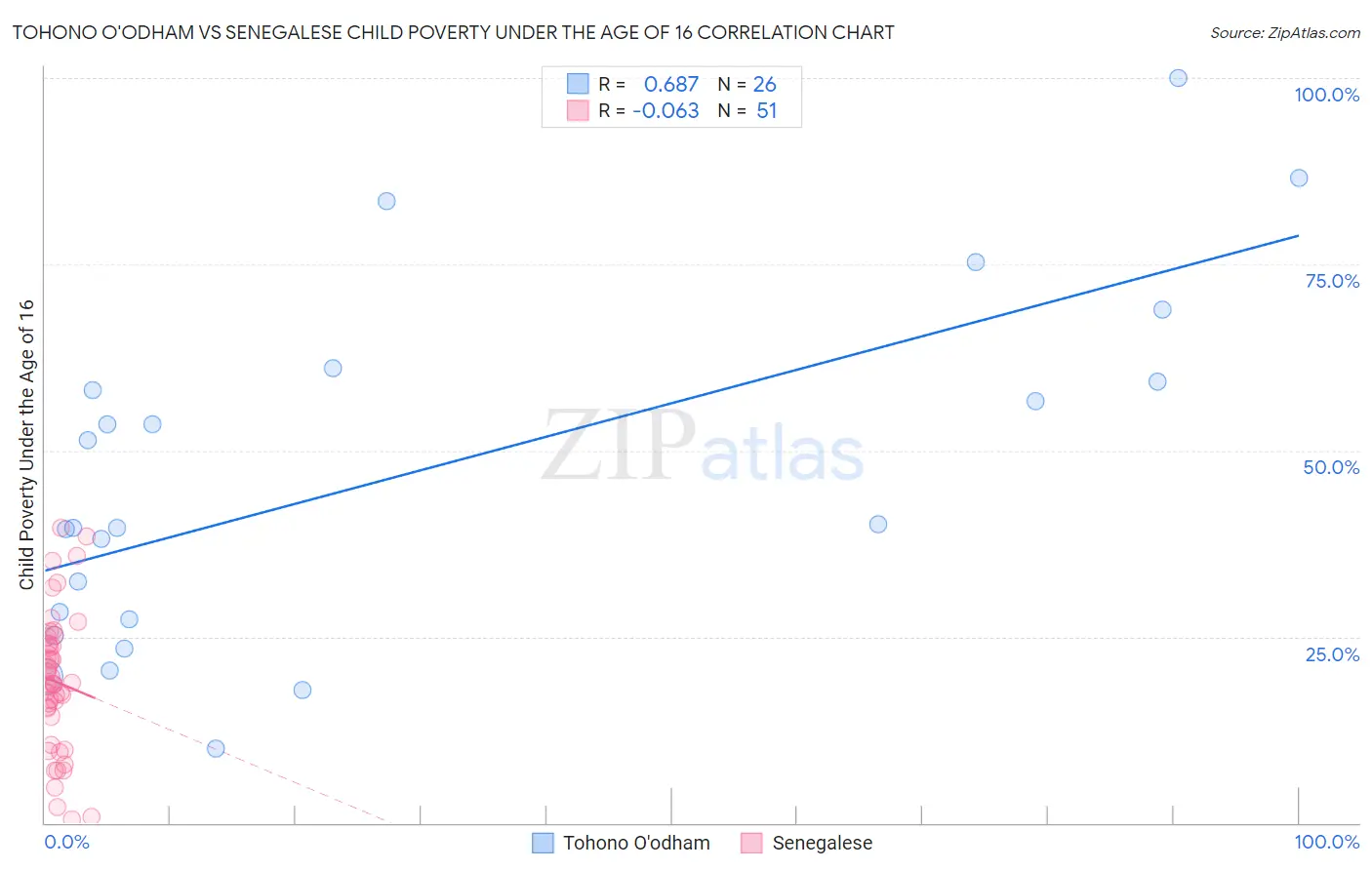 Tohono O'odham vs Senegalese Child Poverty Under the Age of 16