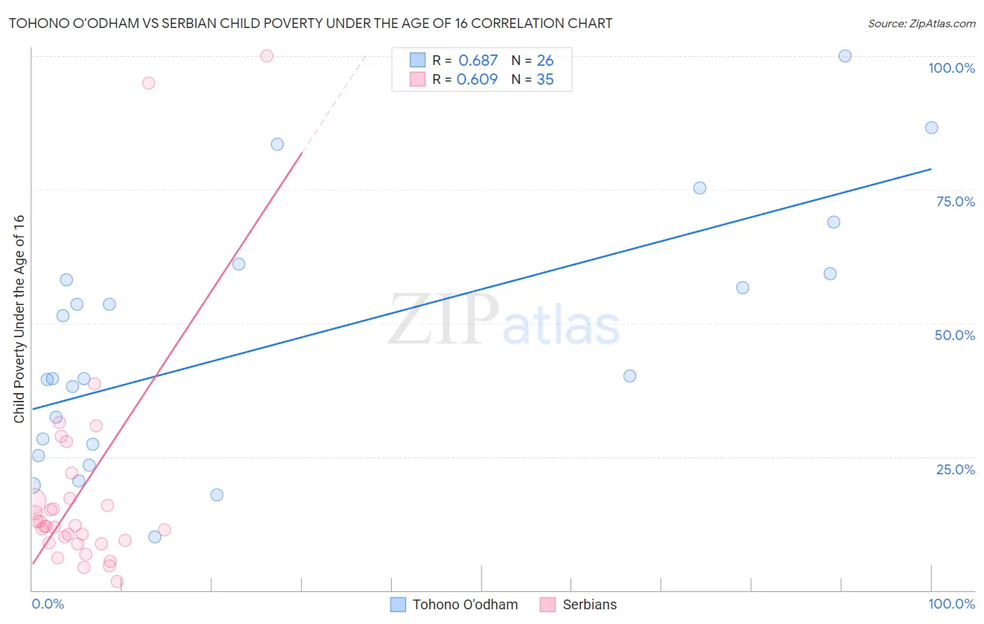 Tohono O'odham vs Serbian Child Poverty Under the Age of 16