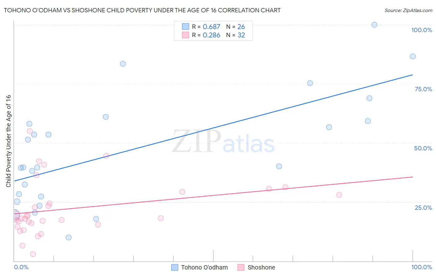 Tohono O'odham vs Shoshone Child Poverty Under the Age of 16