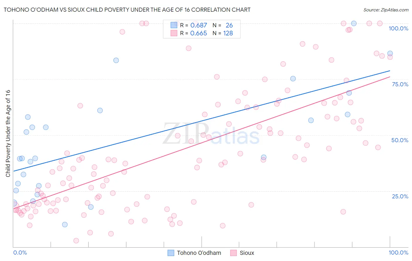 Tohono O'odham vs Sioux Child Poverty Under the Age of 16