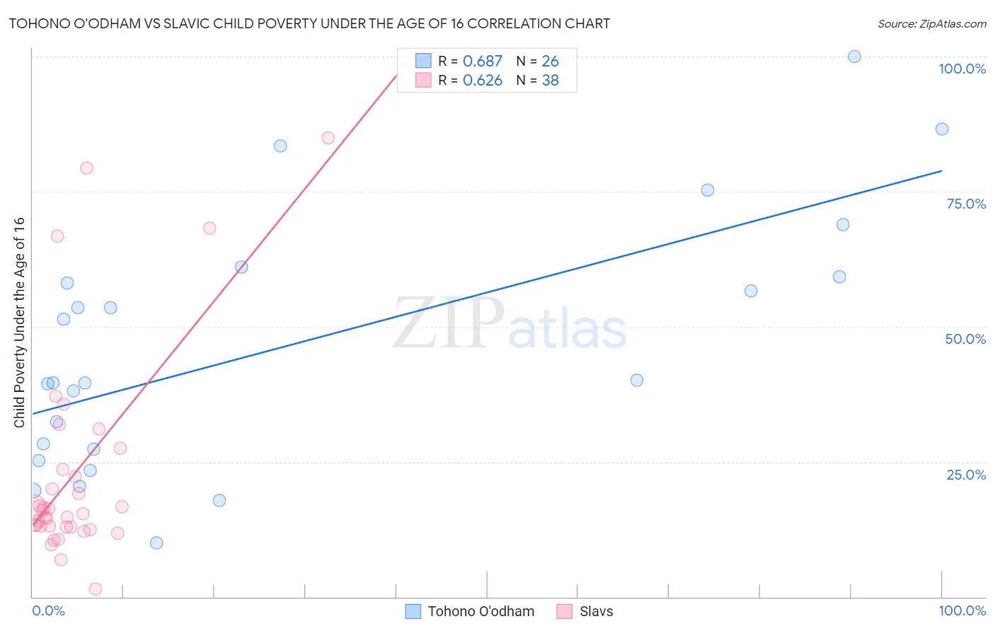 Tohono O'odham vs Slavic Child Poverty Under the Age of 16