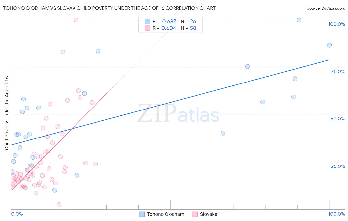 Tohono O'odham vs Slovak Child Poverty Under the Age of 16