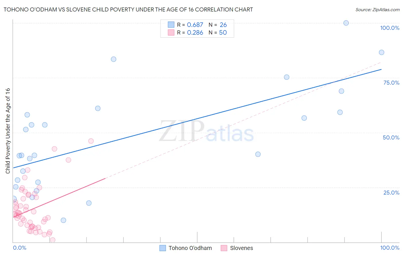 Tohono O'odham vs Slovene Child Poverty Under the Age of 16