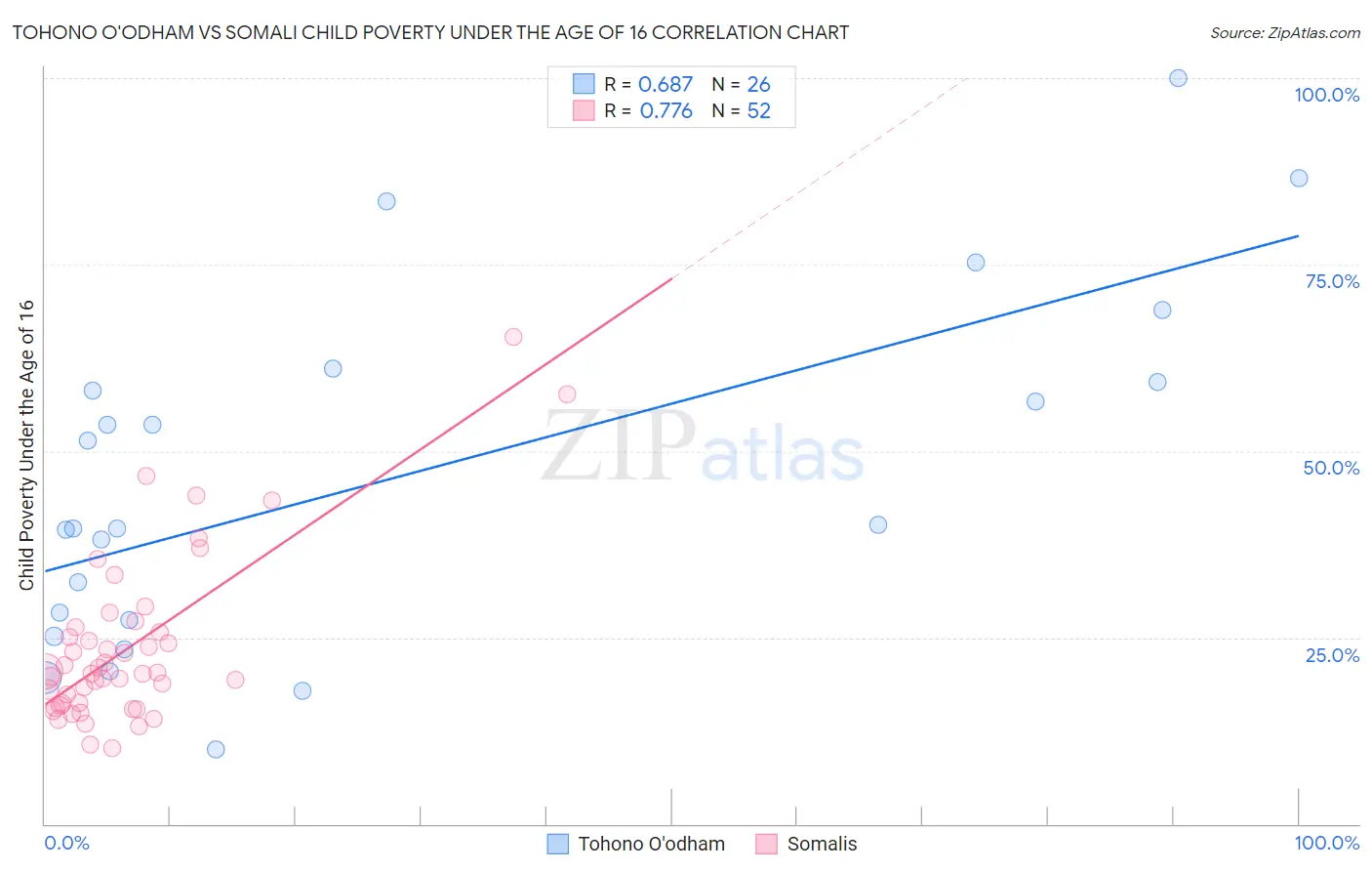 Tohono O'odham vs Somali Child Poverty Under the Age of 16