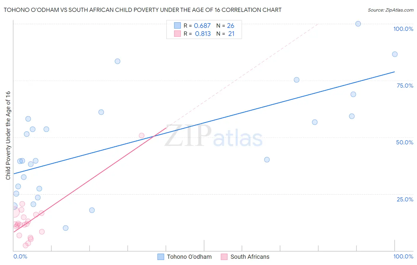 Tohono O'odham vs South African Child Poverty Under the Age of 16