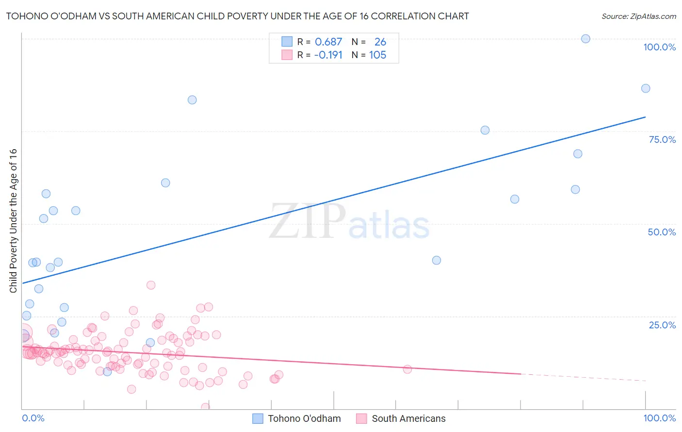 Tohono O'odham vs South American Child Poverty Under the Age of 16