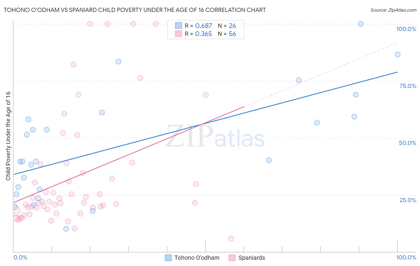 Tohono O'odham vs Spaniard Child Poverty Under the Age of 16