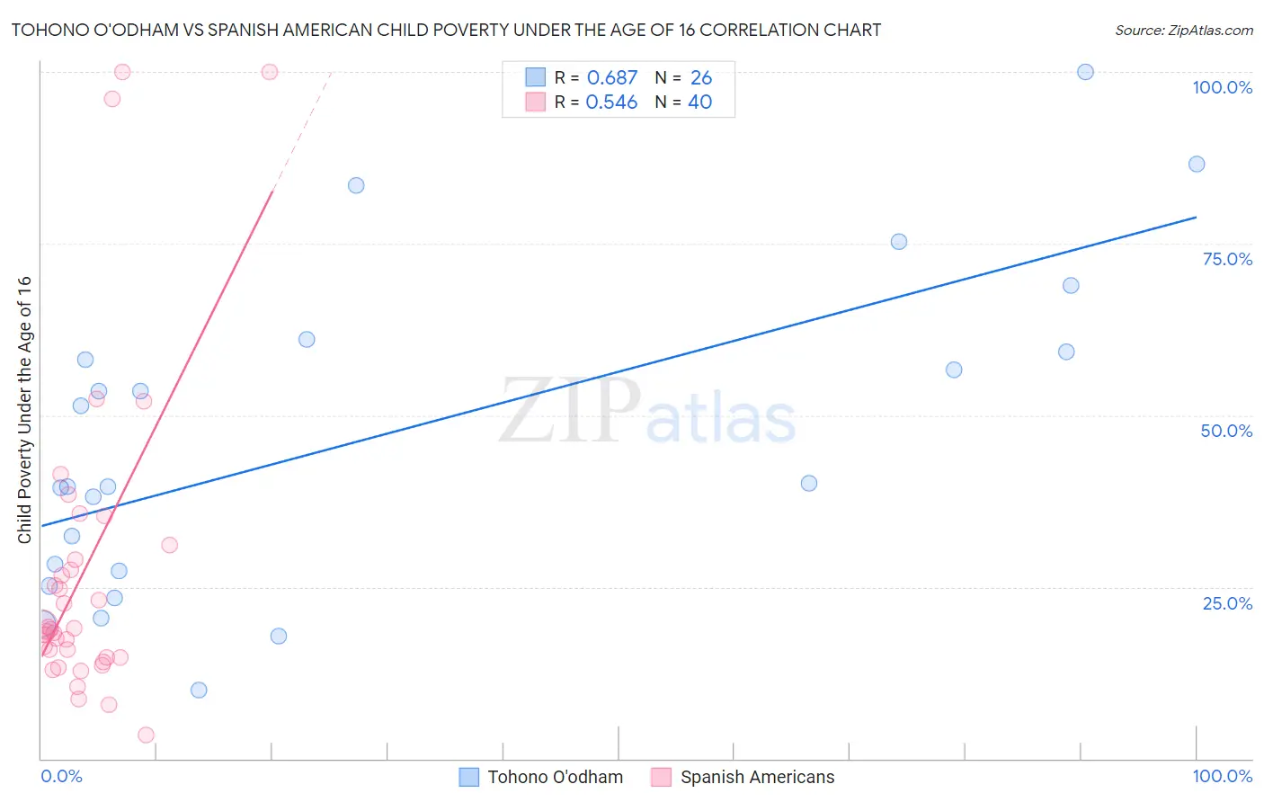 Tohono O'odham vs Spanish American Child Poverty Under the Age of 16