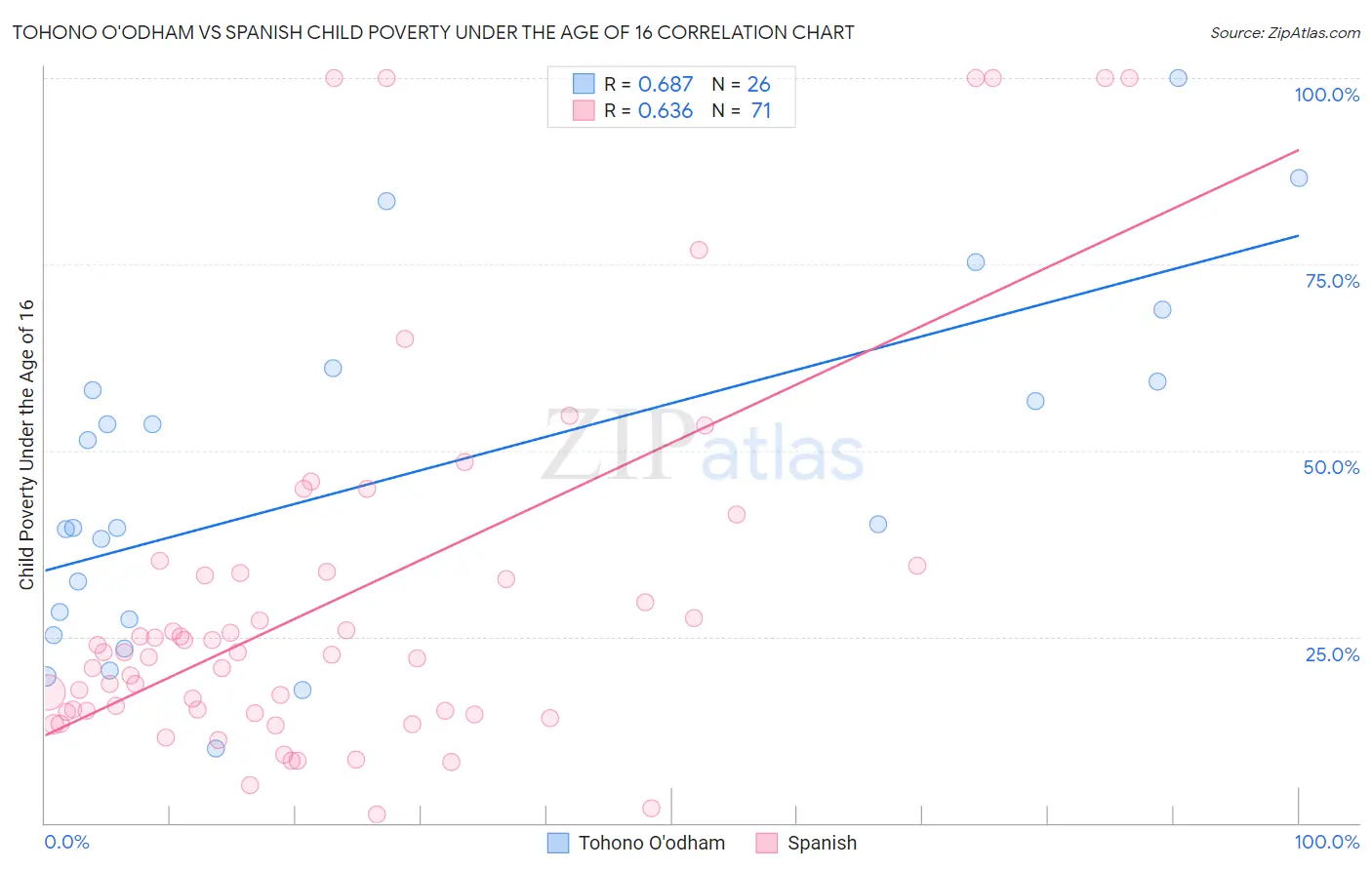 Tohono O'odham vs Spanish Child Poverty Under the Age of 16