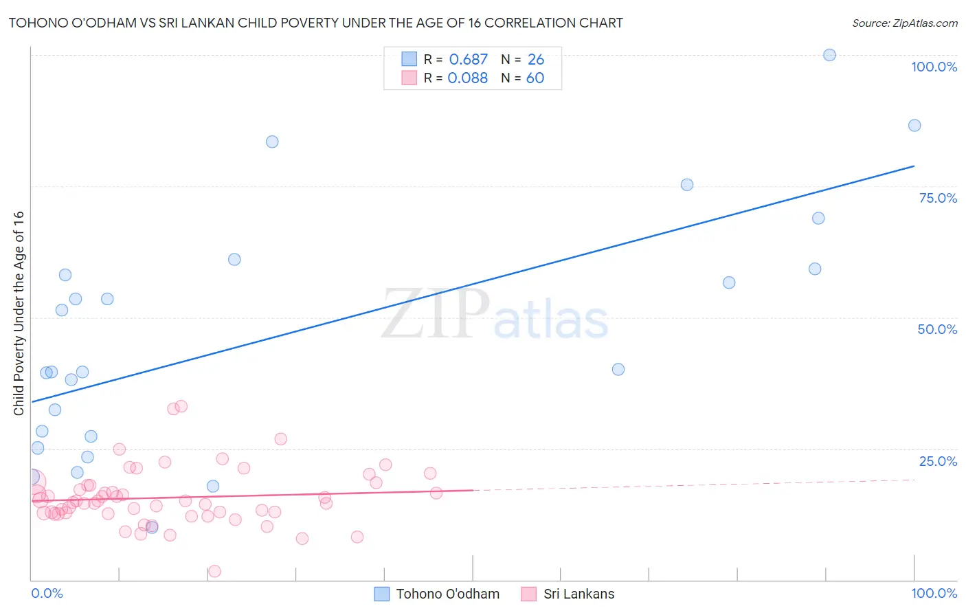 Tohono O'odham vs Sri Lankan Child Poverty Under the Age of 16