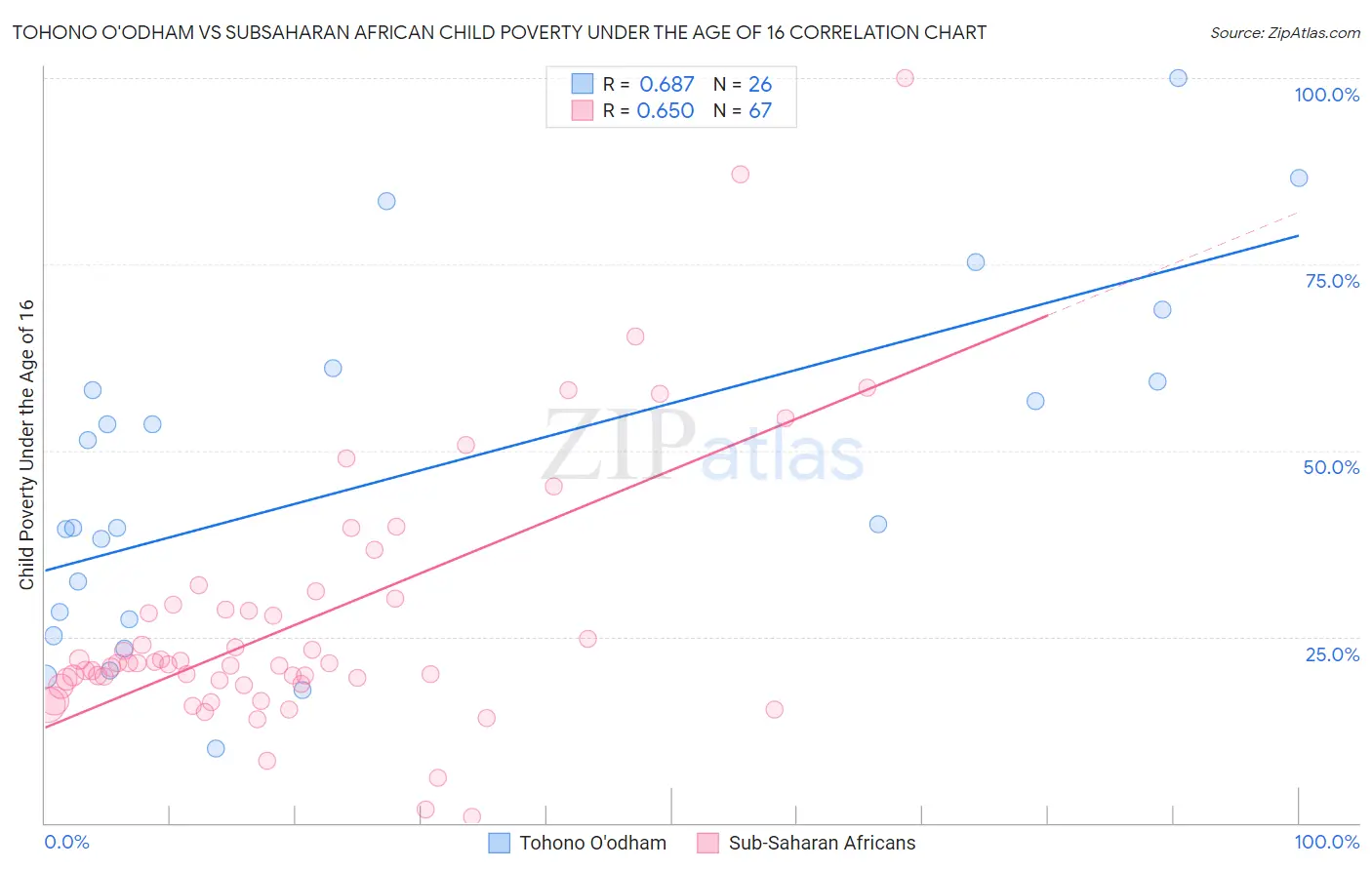 Tohono O'odham vs Subsaharan African Child Poverty Under the Age of 16