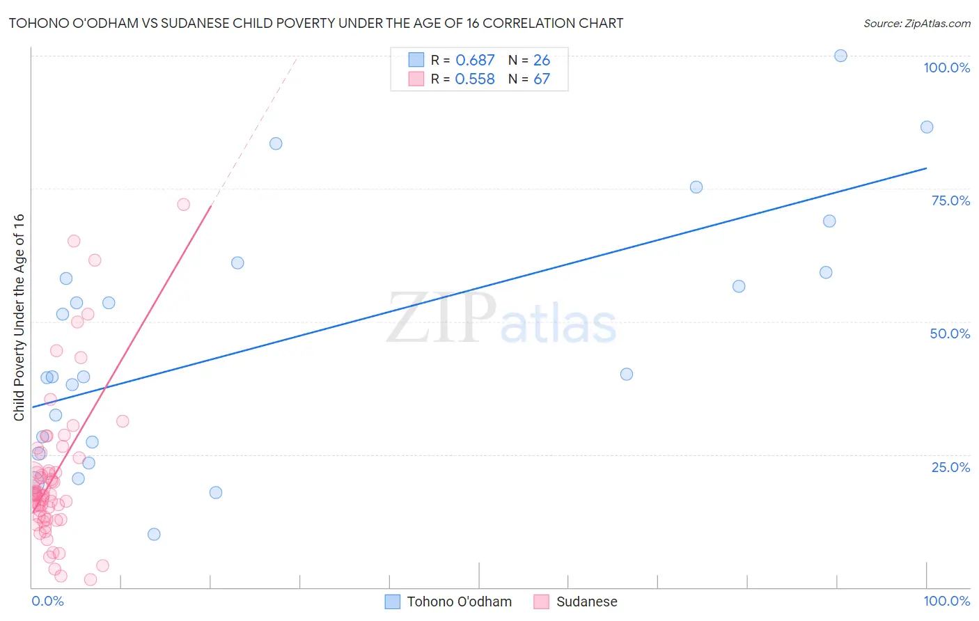 Tohono O'odham vs Sudanese Child Poverty Under the Age of 16