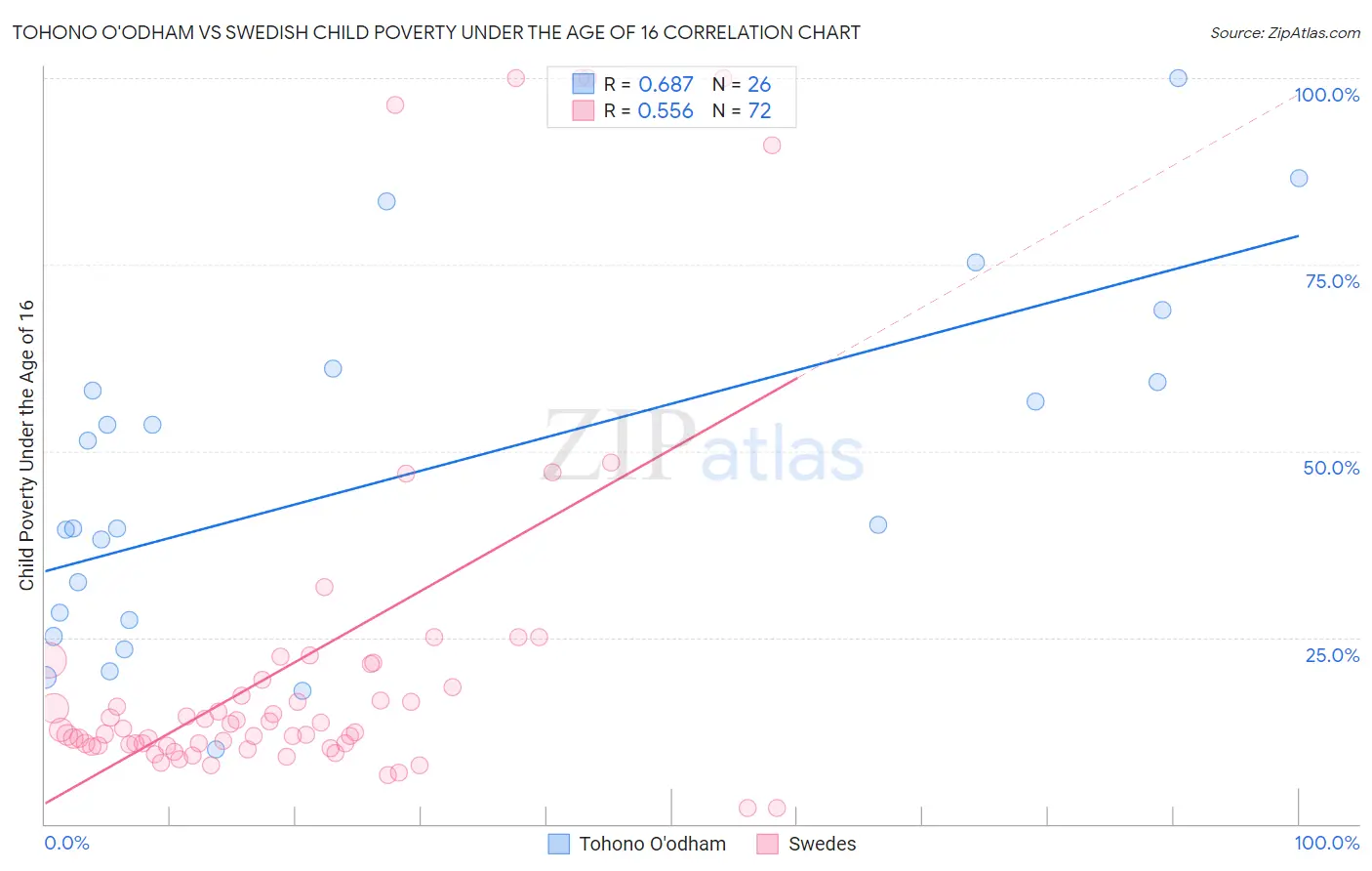 Tohono O'odham vs Swedish Child Poverty Under the Age of 16