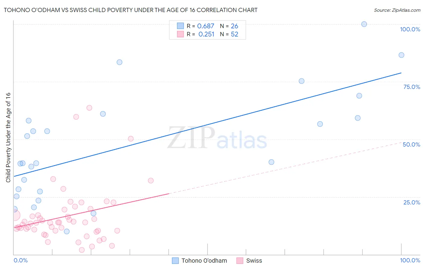 Tohono O'odham vs Swiss Child Poverty Under the Age of 16