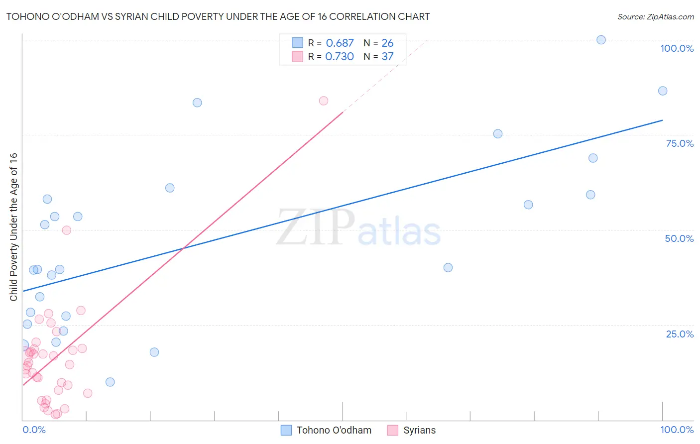 Tohono O'odham vs Syrian Child Poverty Under the Age of 16