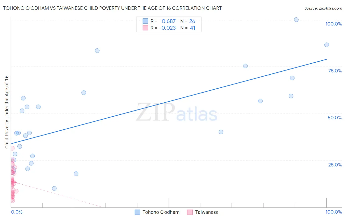 Tohono O'odham vs Taiwanese Child Poverty Under the Age of 16