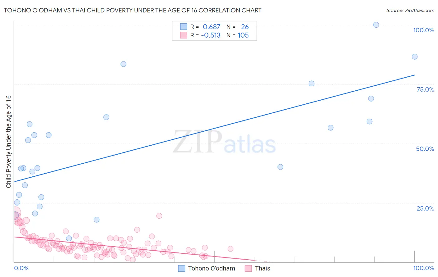 Tohono O'odham vs Thai Child Poverty Under the Age of 16