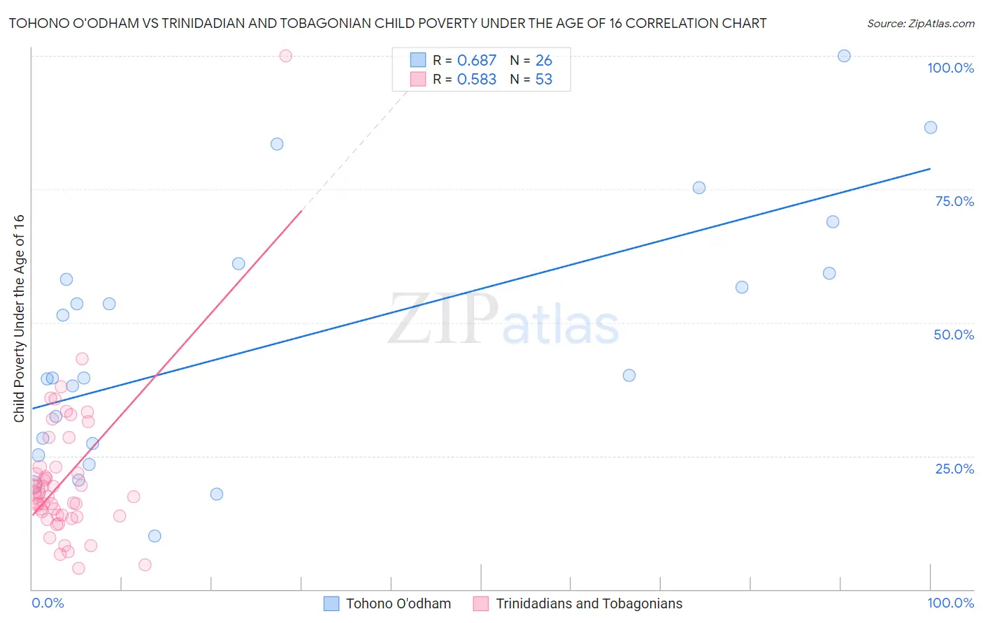 Tohono O'odham vs Trinidadian and Tobagonian Child Poverty Under the Age of 16