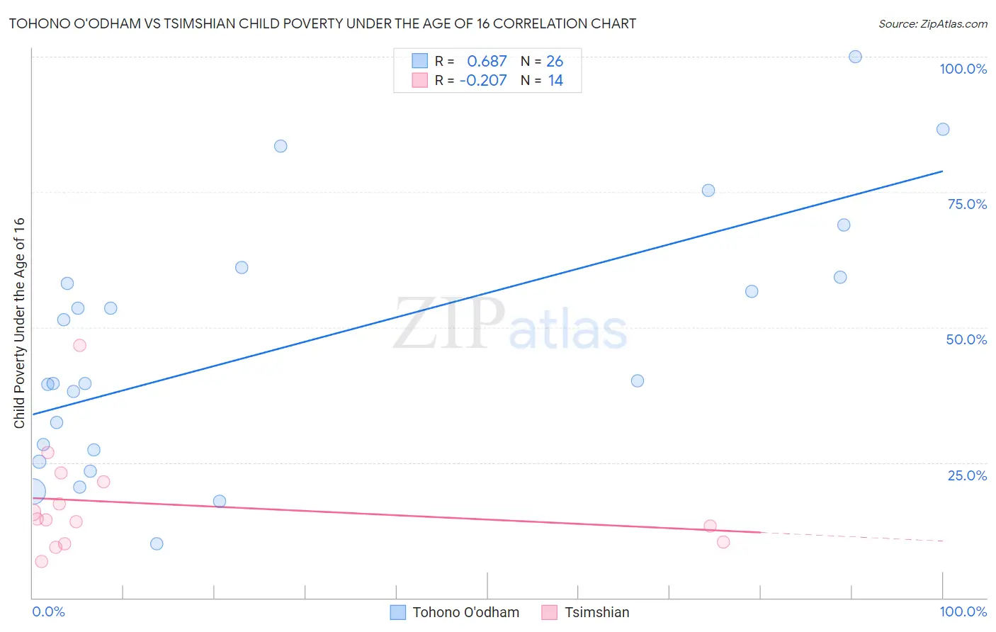 Tohono O'odham vs Tsimshian Child Poverty Under the Age of 16