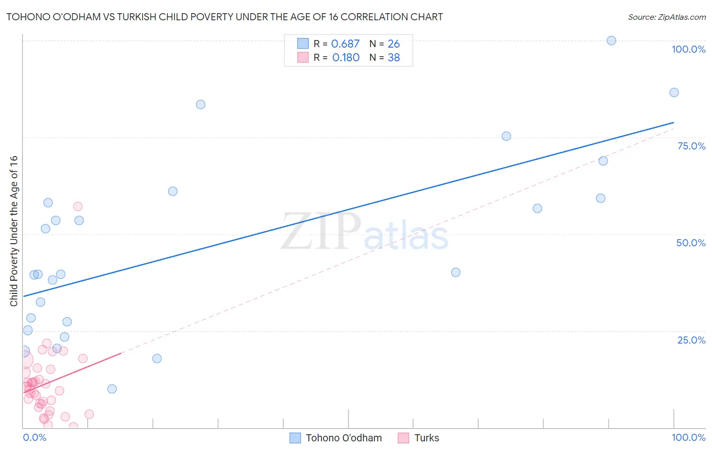 Tohono O'odham vs Turkish Child Poverty Under the Age of 16