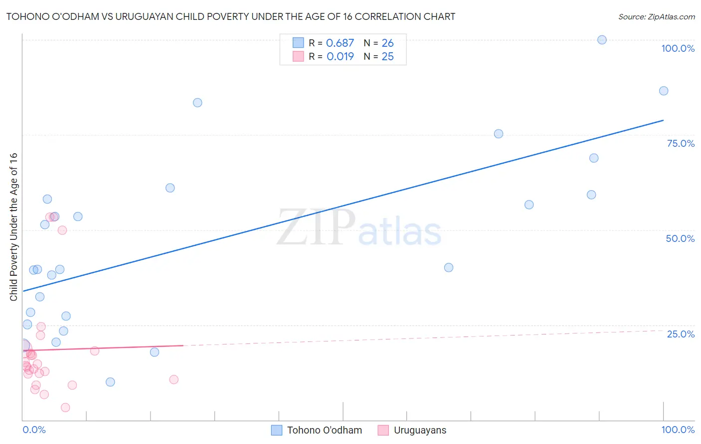 Tohono O'odham vs Uruguayan Child Poverty Under the Age of 16