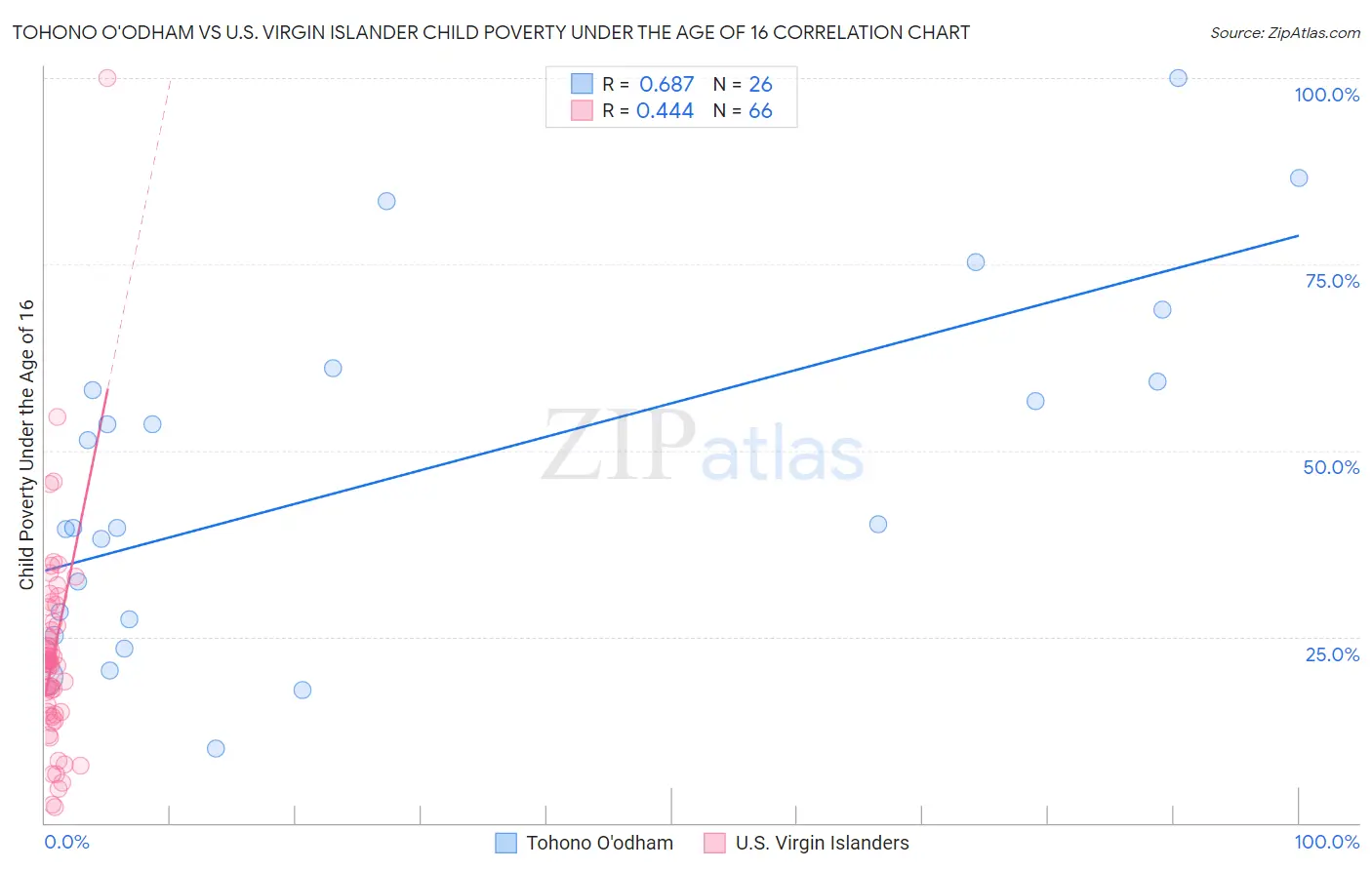 Tohono O'odham vs U.S. Virgin Islander Child Poverty Under the Age of 16