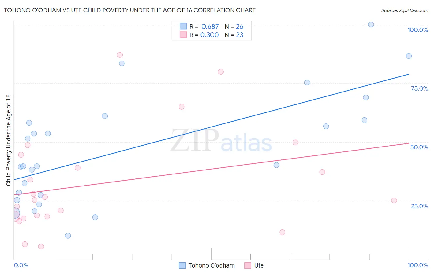 Tohono O'odham vs Ute Child Poverty Under the Age of 16