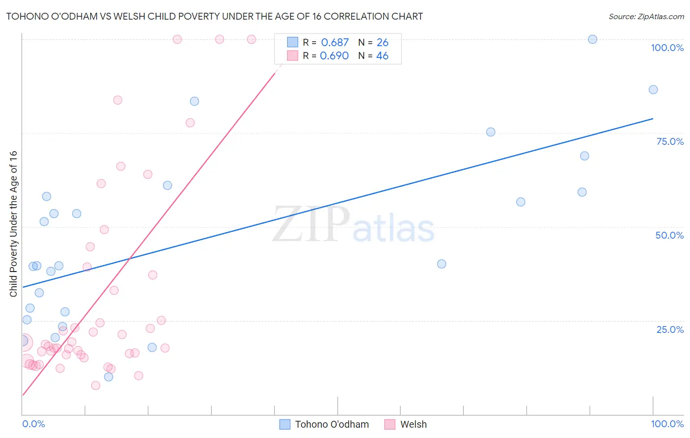 Tohono O'odham vs Welsh Child Poverty Under the Age of 16