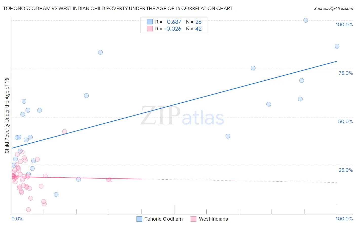 Tohono O'odham vs West Indian Child Poverty Under the Age of 16