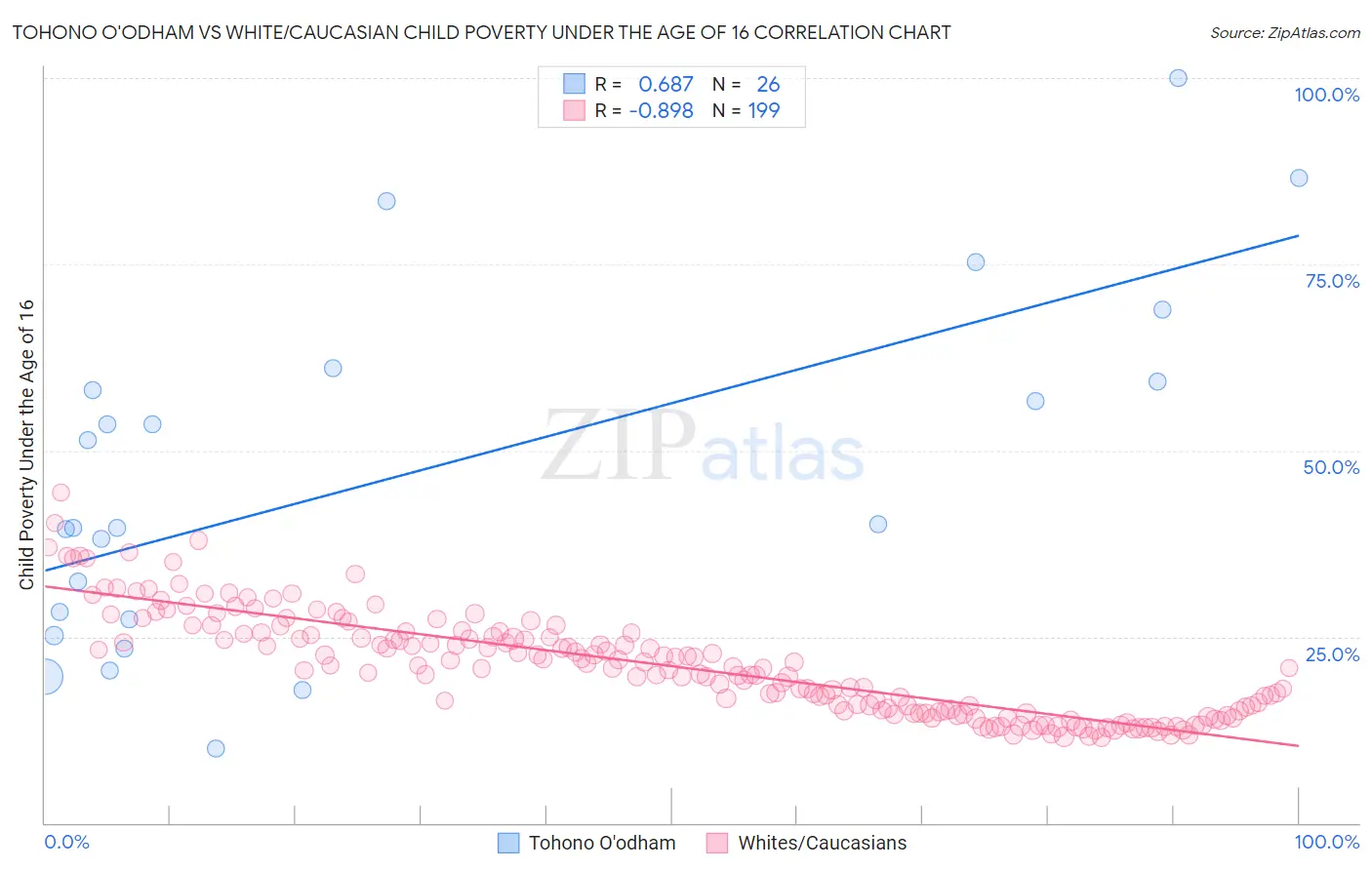 Tohono O'odham vs White/Caucasian Child Poverty Under the Age of 16