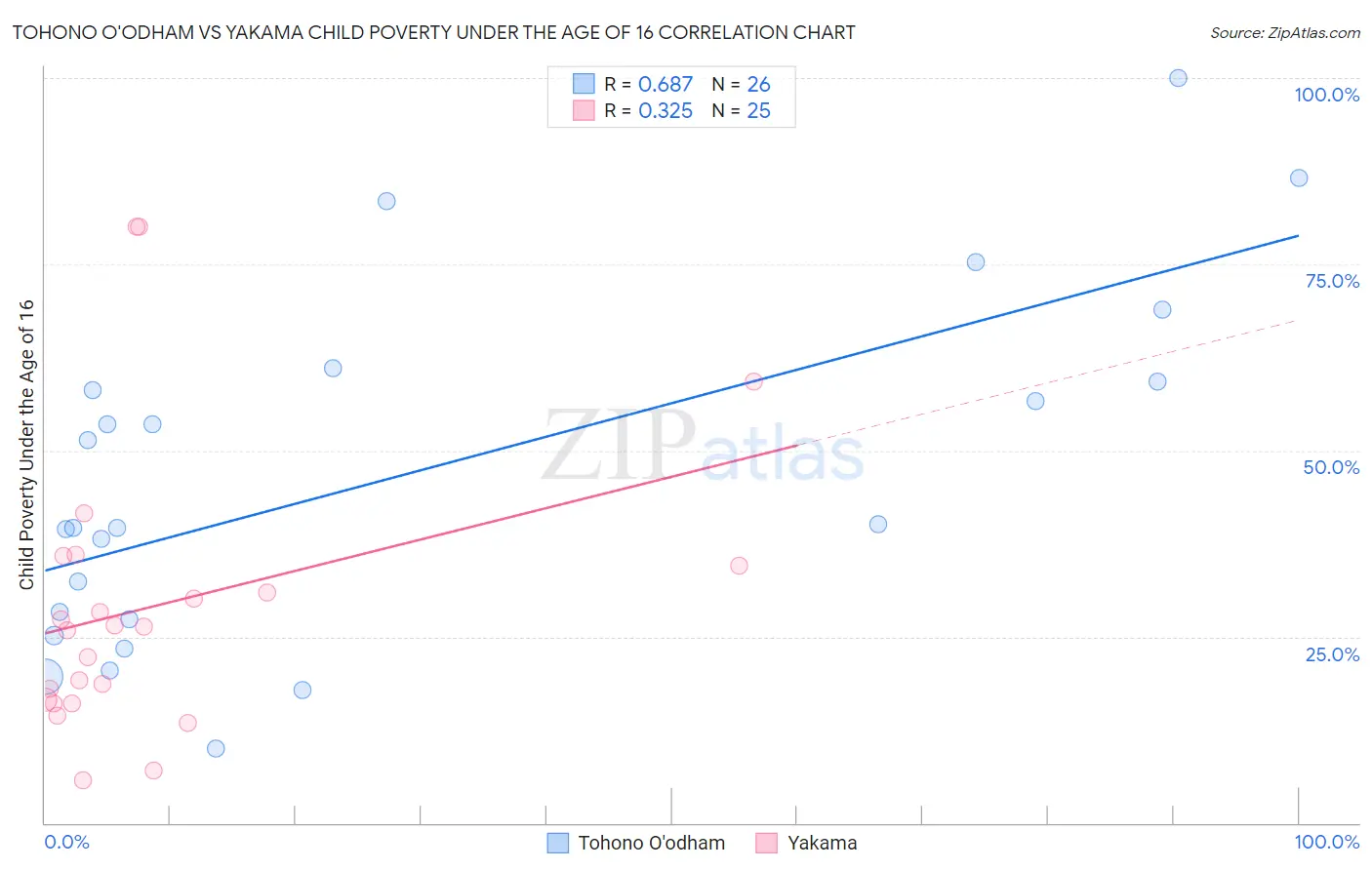 Tohono O'odham vs Yakama Child Poverty Under the Age of 16