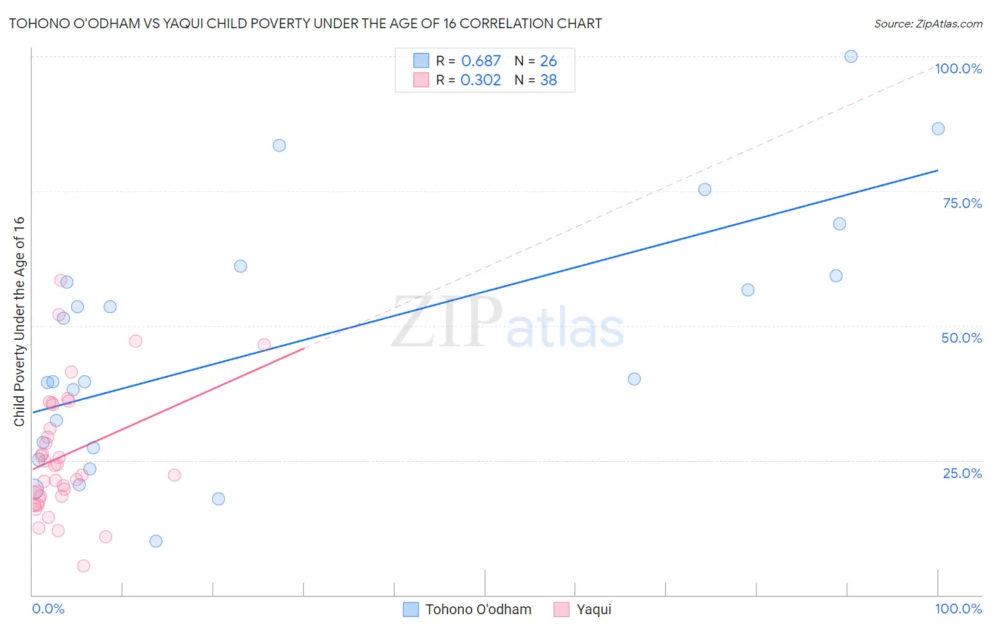 Tohono O'odham vs Yaqui Child Poverty Under the Age of 16