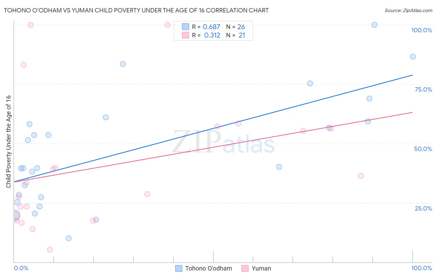 Tohono O'odham vs Yuman Child Poverty Under the Age of 16