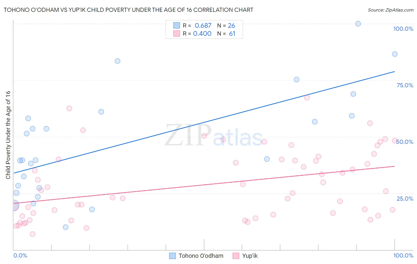 Tohono O'odham vs Yup'ik Child Poverty Under the Age of 16