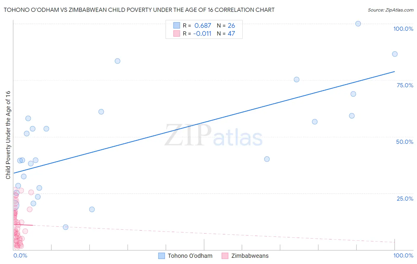 Tohono O'odham vs Zimbabwean Child Poverty Under the Age of 16