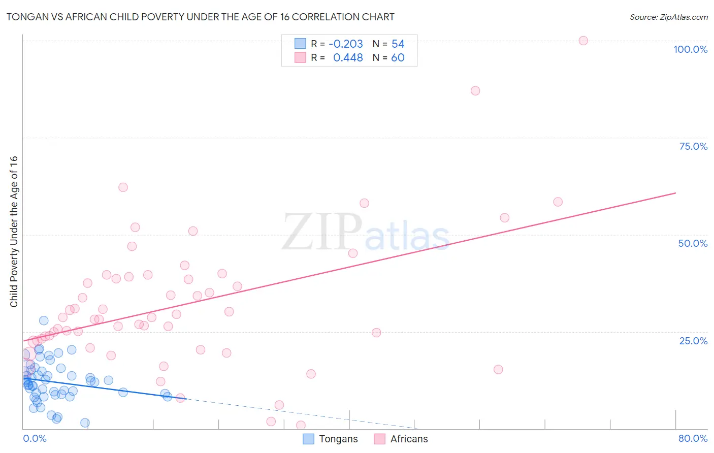 Tongan vs African Child Poverty Under the Age of 16