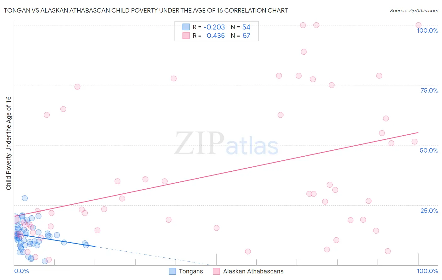 Tongan vs Alaskan Athabascan Child Poverty Under the Age of 16
