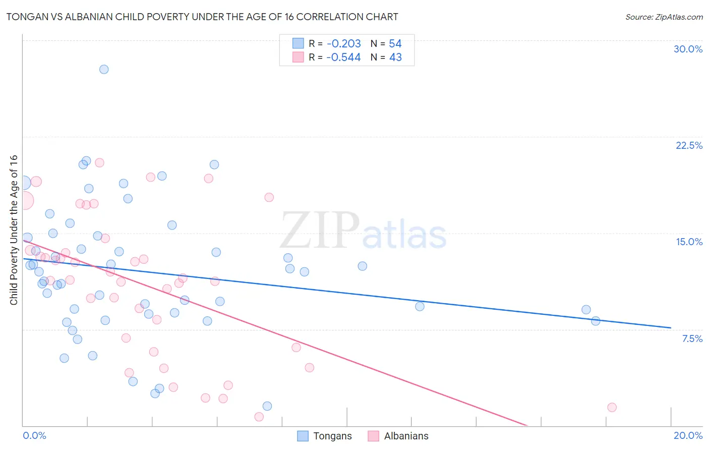 Tongan vs Albanian Child Poverty Under the Age of 16