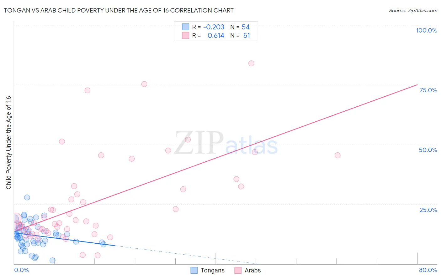 Tongan vs Arab Child Poverty Under the Age of 16