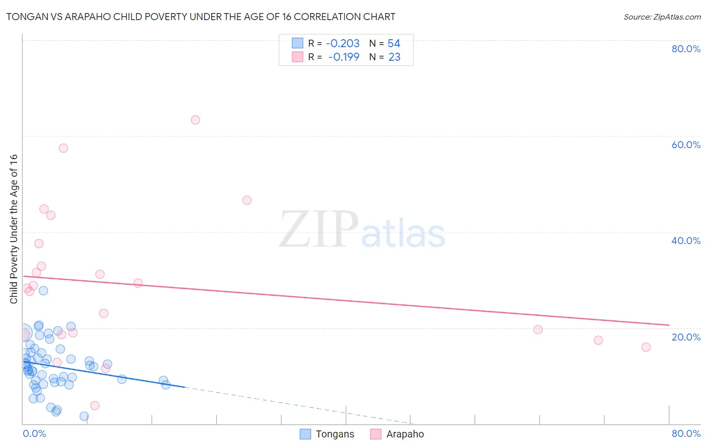 Tongan vs Arapaho Child Poverty Under the Age of 16